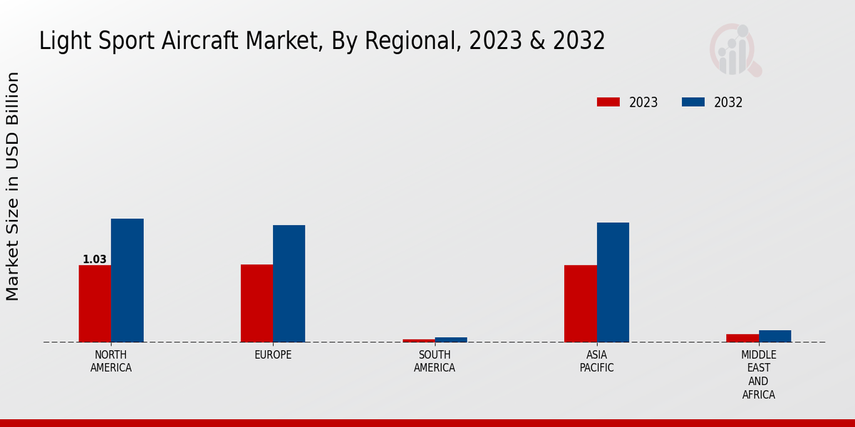 Light Sport Aircraft Market Regional Insights