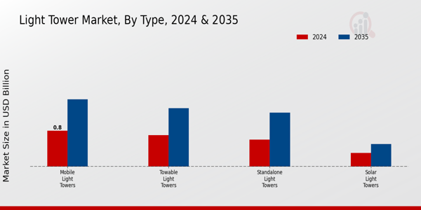 Light Tower Market Segment