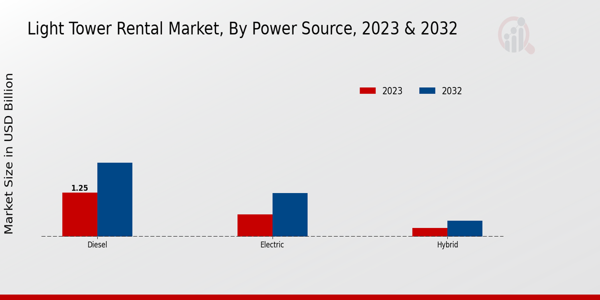 Light Tower Rental Market Power Source Insights   