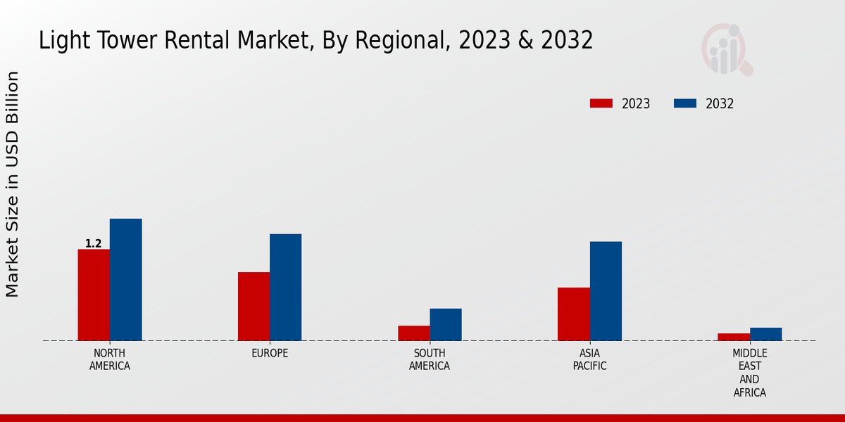 Light Tower Rental Market Regional Insights   