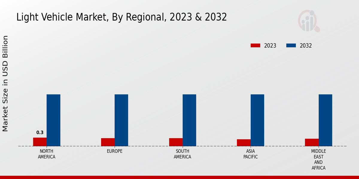 Light Vehicle Market Regional Insights