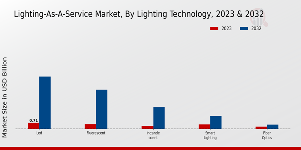 Lighting-as-a-Service Market Insights