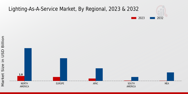 Lighting-as-a-Service Market Regional Insights