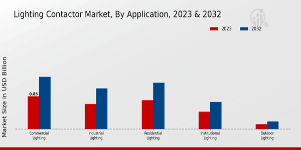 Lighting Contactor Market Application Insights   