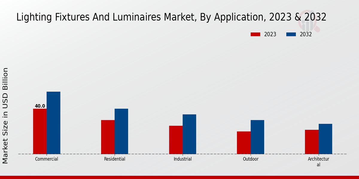 Lighting Fixtures and Luminaires Market Application Insights