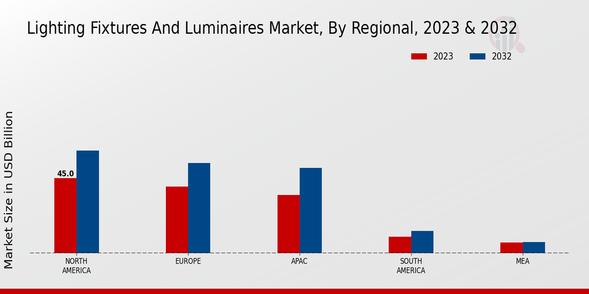 Lighting Fixtures and Luminaires Market Regional Insights