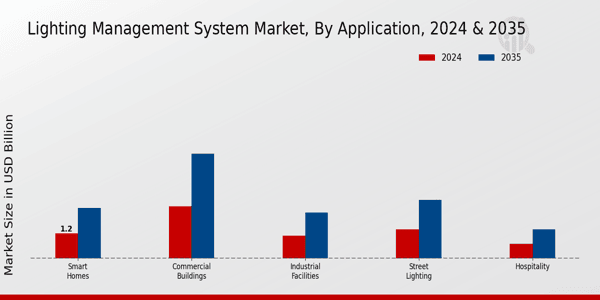 Lighting Management System Market Application Insights   