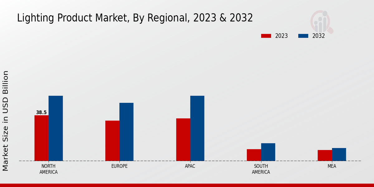 Lighting Product Market Regional Insights