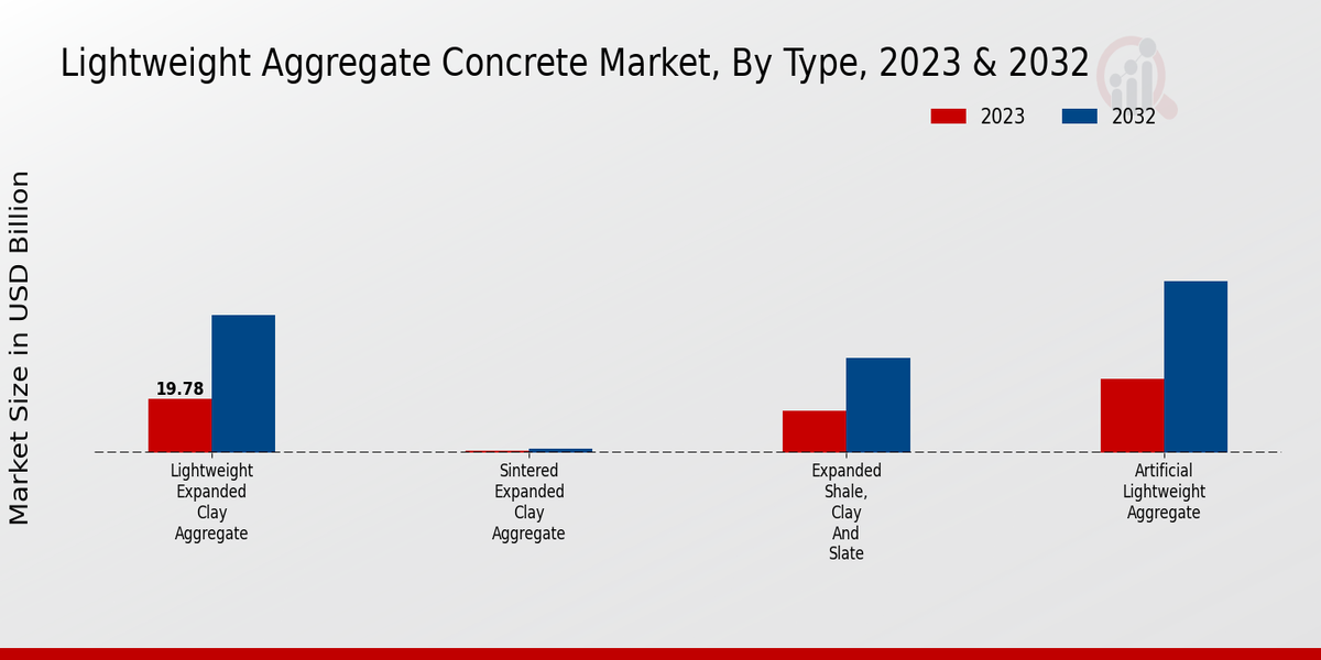 Lightweight Aggregate Concrete Market Type