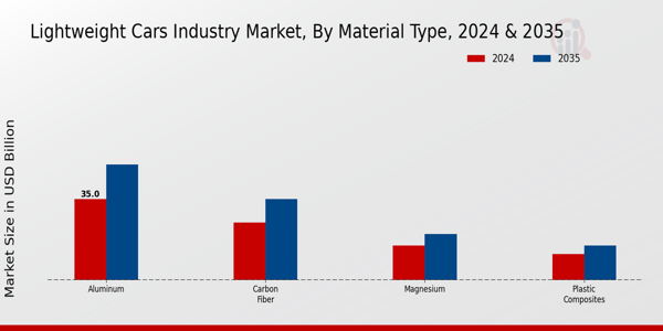 Lightweight Cars Market Material Type Insights