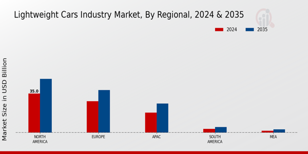 Lightweight Cars Market Regional Insights