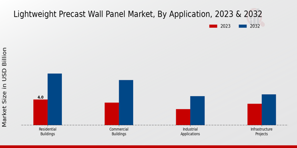 Lightweight Precast Wall Panel Market Application