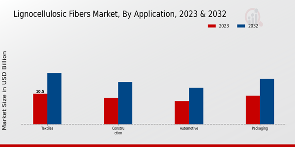 Lignocellulosic Fibers Market Application