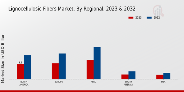 Lignocellulosic Fibers Market Regional