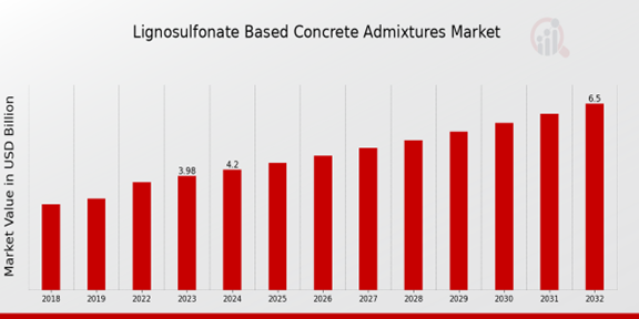 Lignosulfonate Based Concrete Admixtures Market Overview