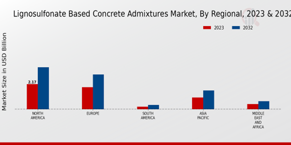 Lignosulfonate Based Concrete Admixtures Market Regional