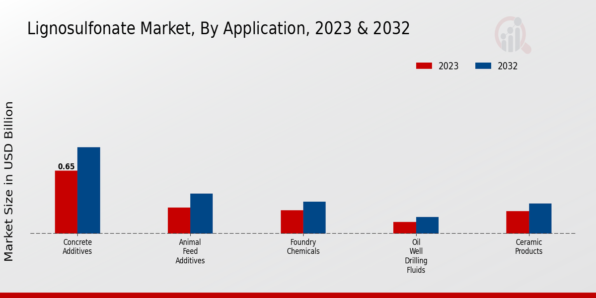 Lignosulfonate Market Application Insights