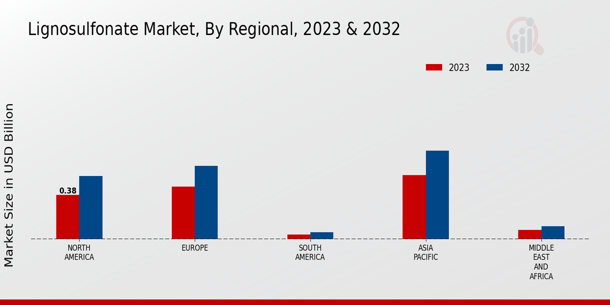 Lignosulfonate Market Application Insights