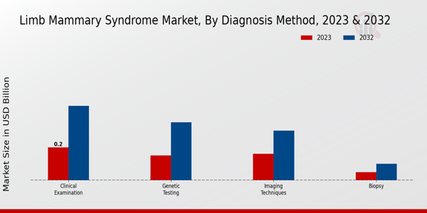 Limb Mammary Syndrome Market Diagnosis Method Insights   