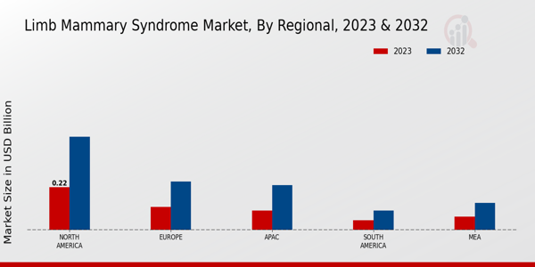 Limb Mammary Syndrome Market Regional Insights   