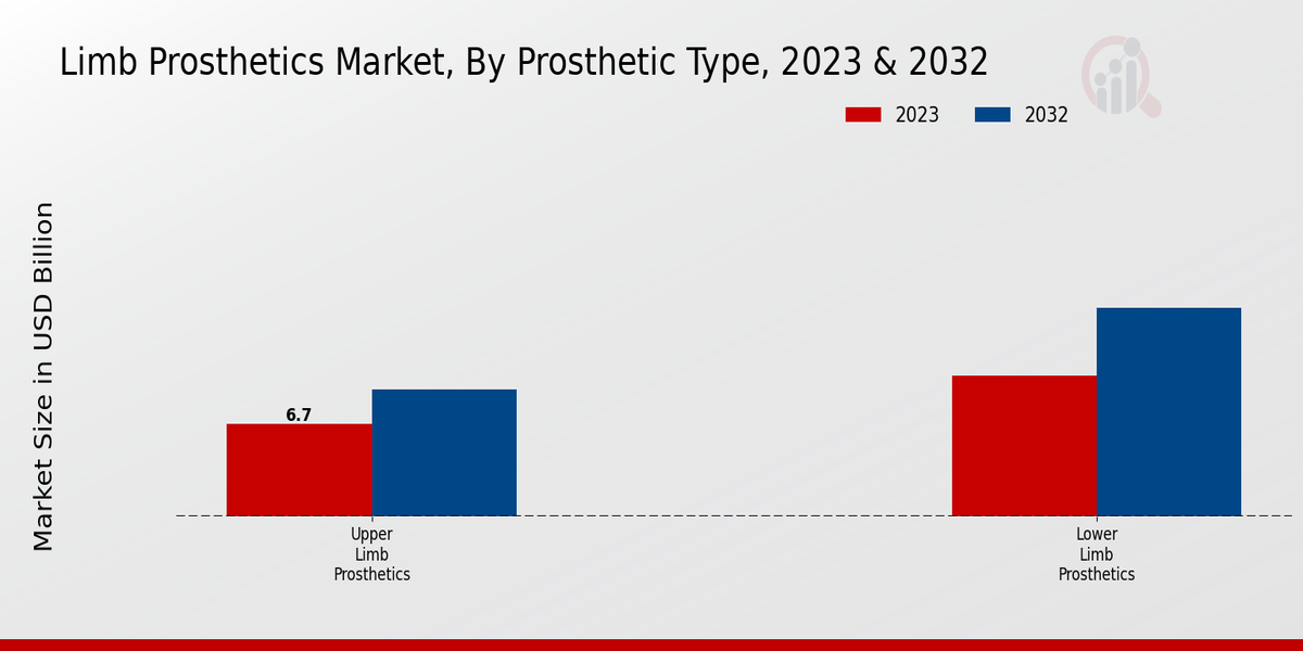 Limb Prosthetics Market Prosthetic Type Insights