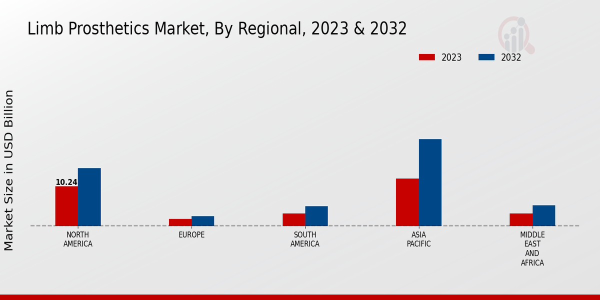 Limb Prosthetics Market Regional Insights