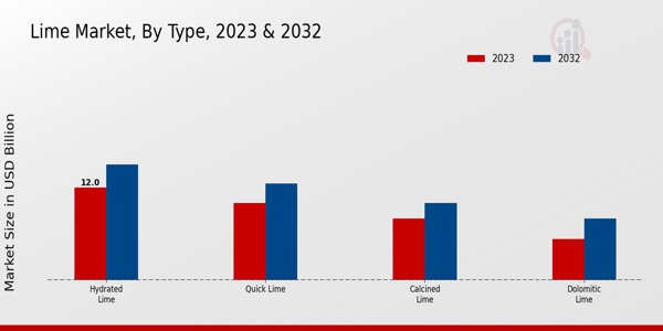Lime Market Type Insights