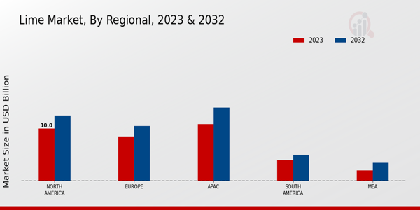 Lime Market Regional Insights