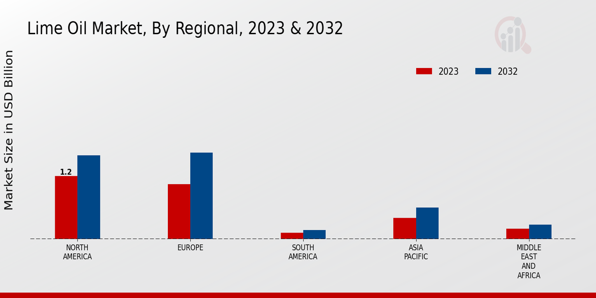 Lime Oil Market Regional