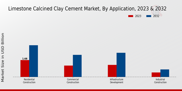 Limestone Calcined Clay Cement Market Application