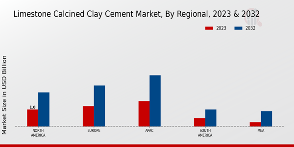 Limestone Calcined Clay Cement Market Regional