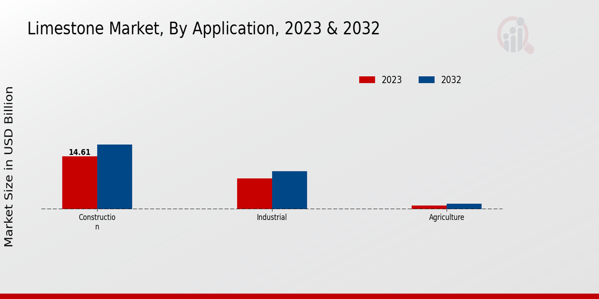 Limestone Market Application Insights 