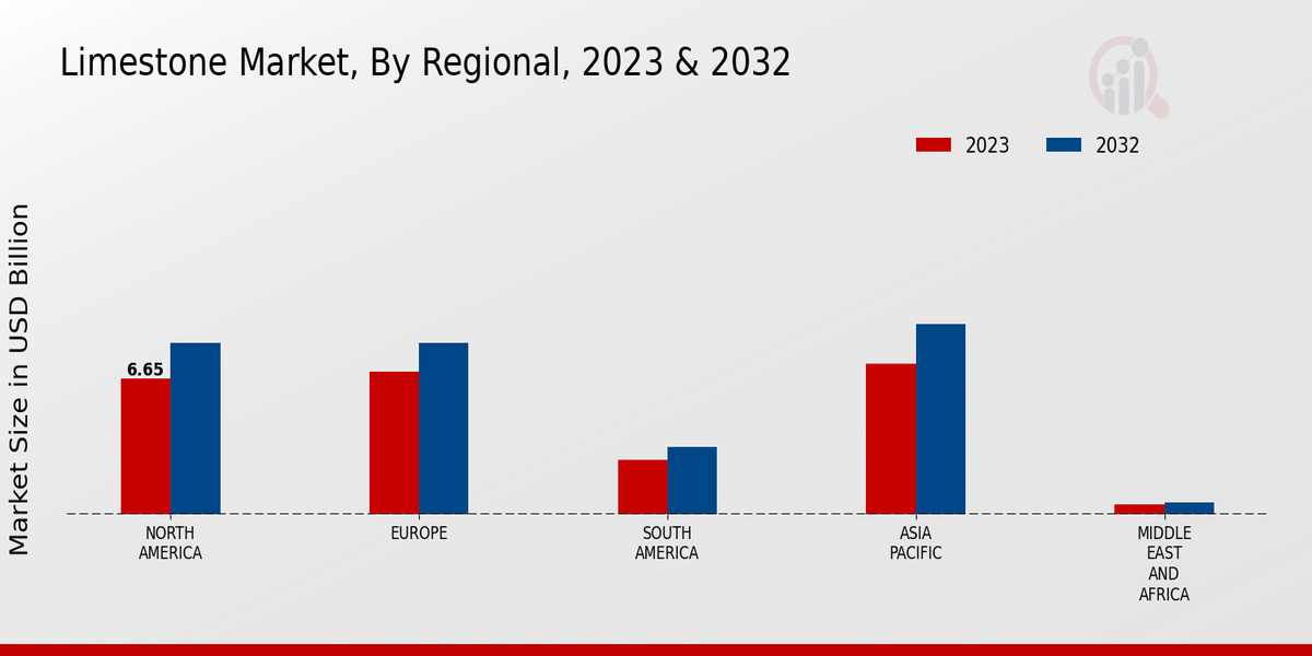 Limestone Market Regional Insights 