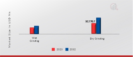 Limestone Powders Market, by process, 2023 & 2032