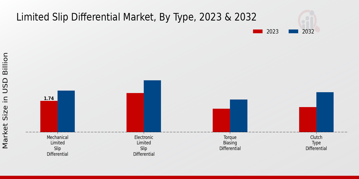 Limited Slip Differential Market By Type