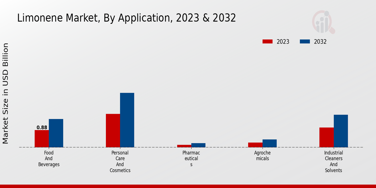 Limonene Market Application Insights