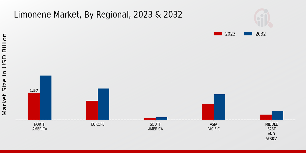 Limonene Market Regional Insights