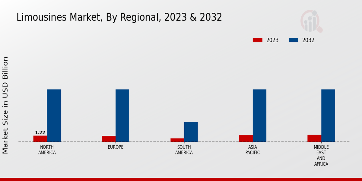 Limousines Market Overview3