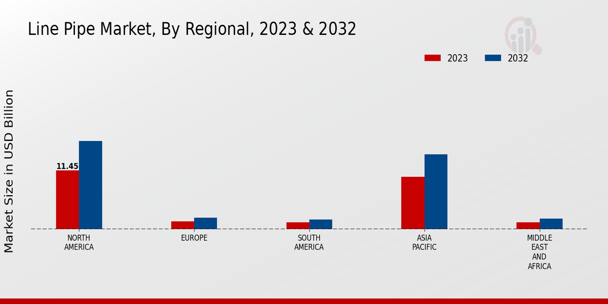 Line Pipe Market Regional