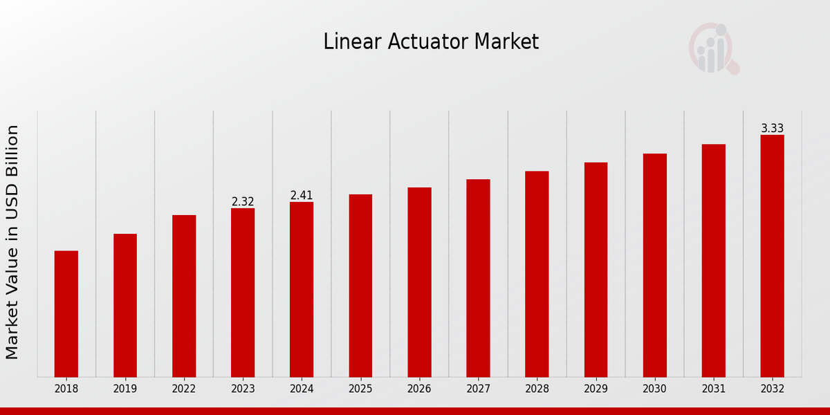 Linear Actuator Market Overview