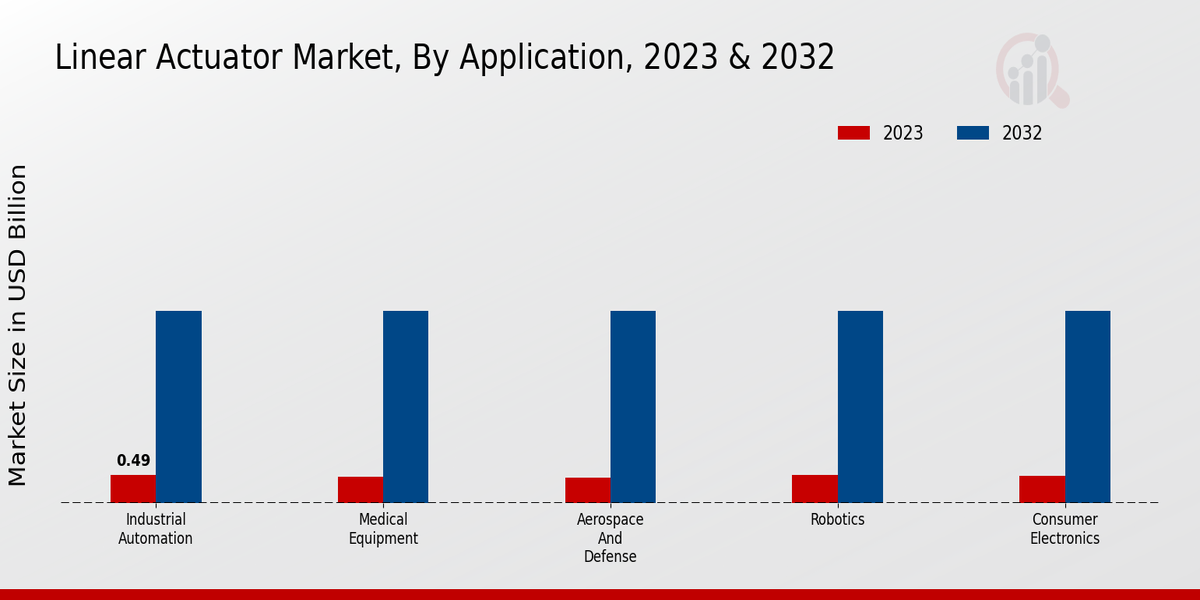 Linear Actuator Market By Application Insights  