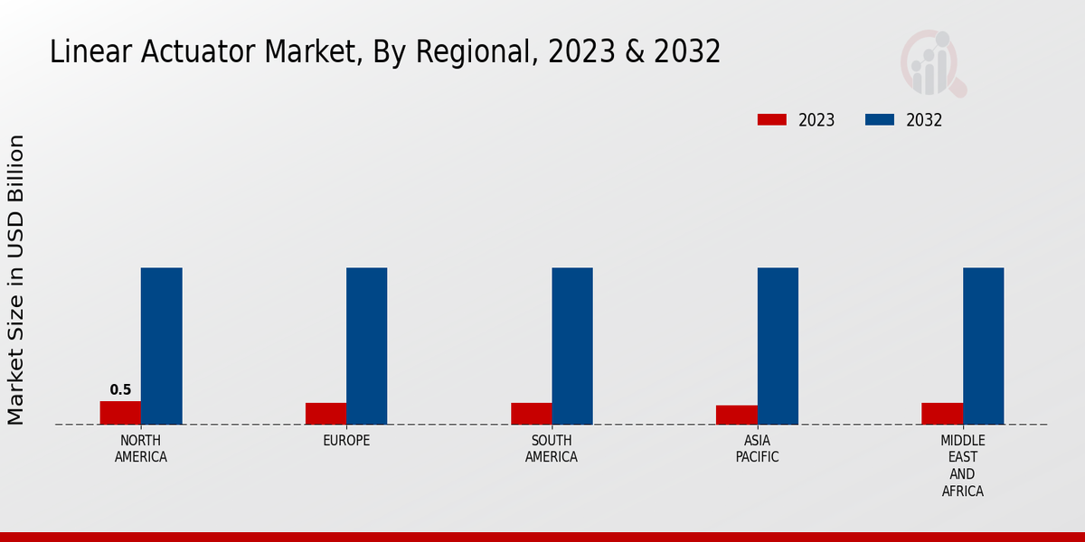 Linear Actuator Market Regional Insights  