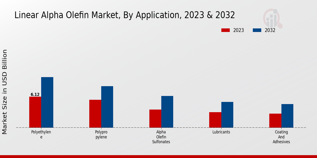 Linear Alpha Olefin Market Application