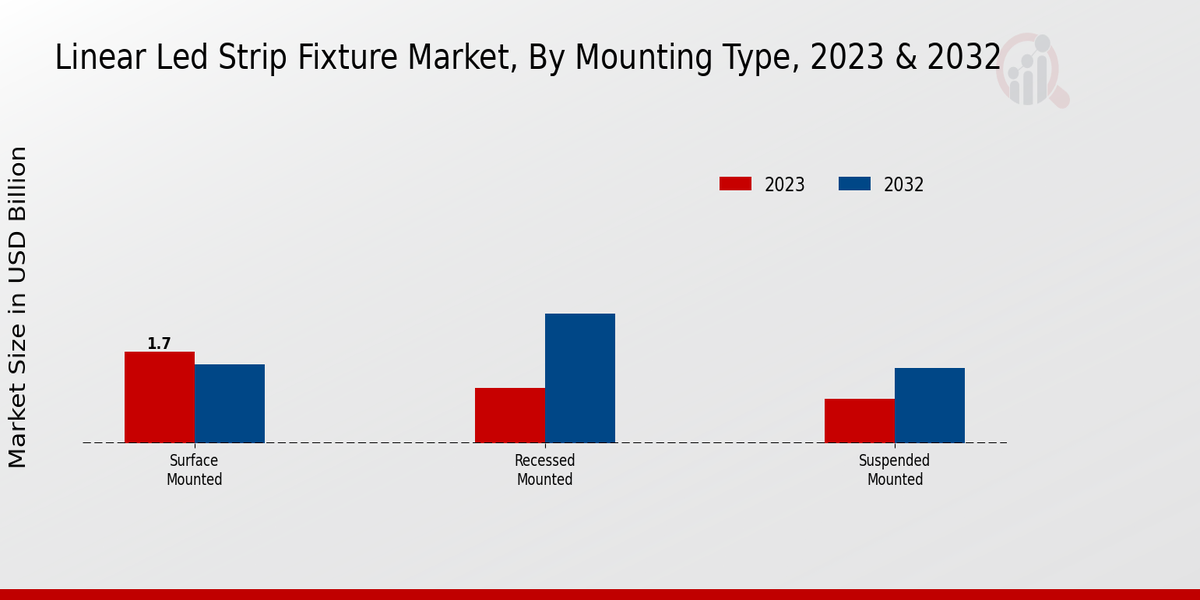 Linear Led Strip Fixture Market Segmentation