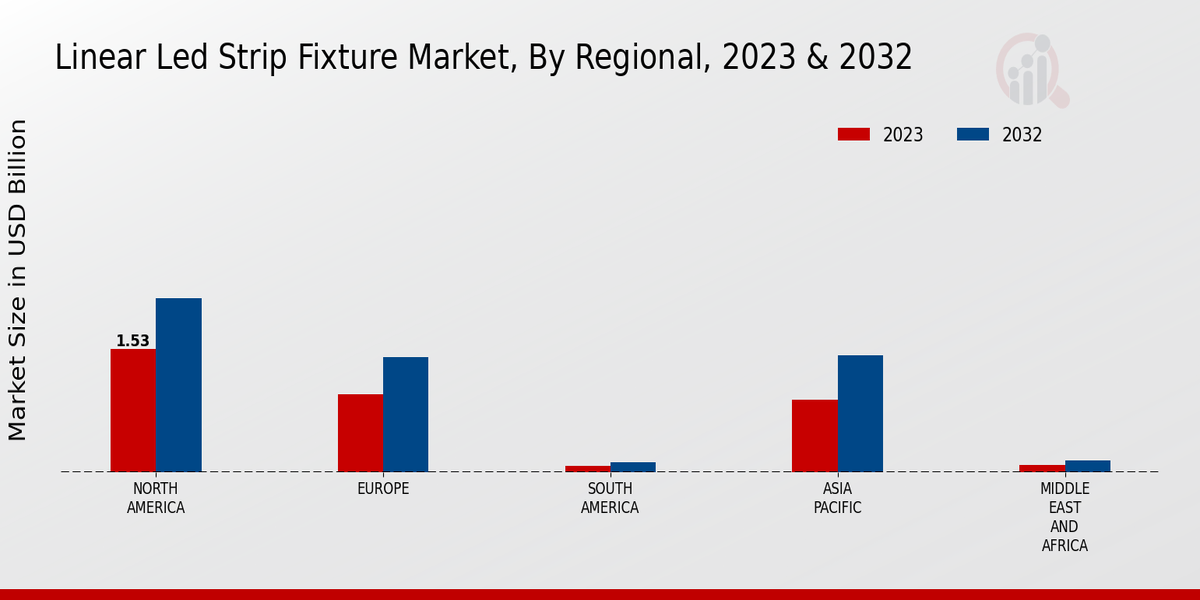 Linear Led Strip Fixture Market Regional