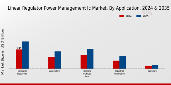 Linear Regulator Power Management Ic Market Segment