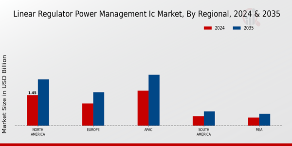 Linear Regulator Power Management Ic Market Region