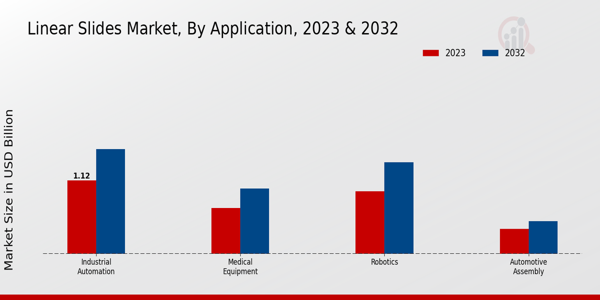 Linear Slides Market Application Insights   