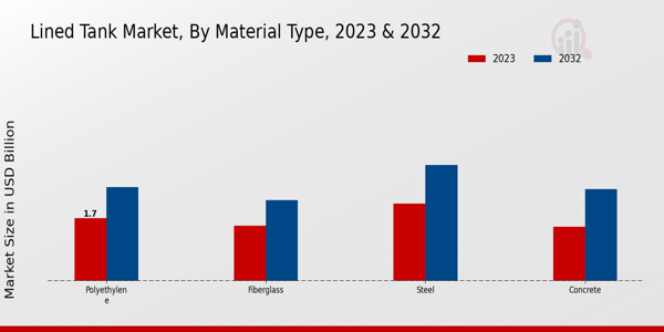 Lined Tank Market Material Type