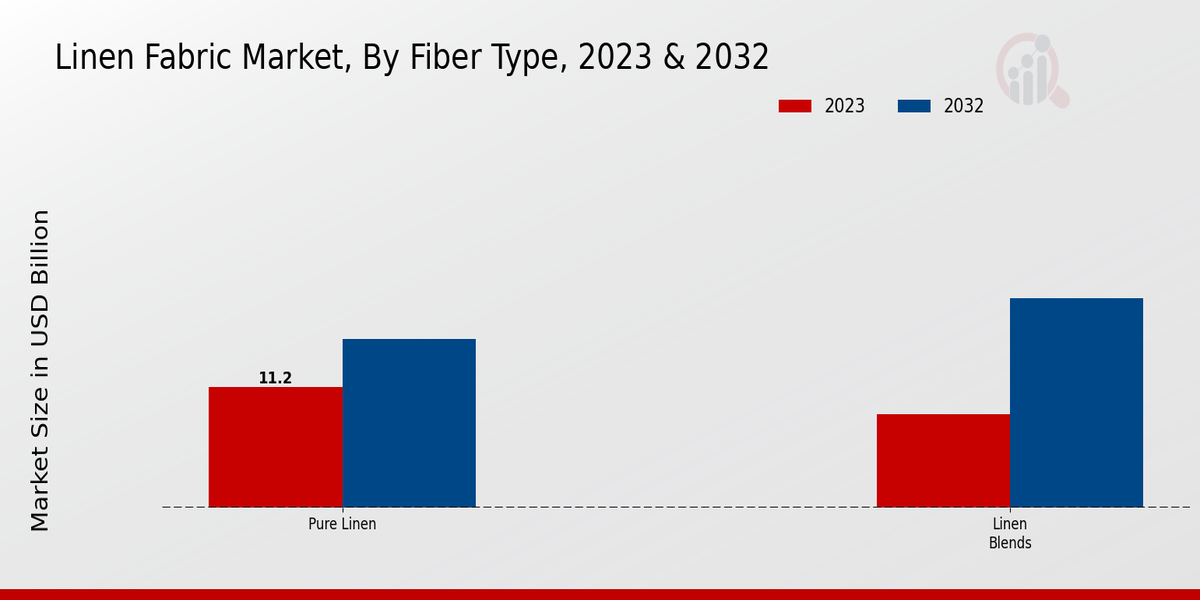 Linen Fabric Market Fiber Type Insights  